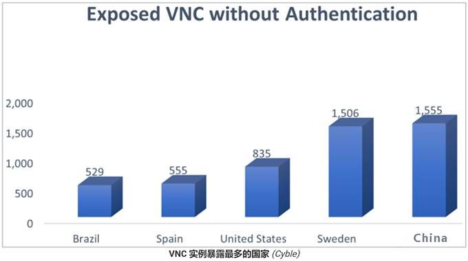 金瀚信安：超9000臺(tái)VNC服務(wù)器無密碼暴露，中國(guó)最多2