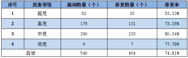 信息安全漏洞周報（2022年第32期）表3