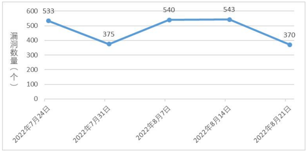 信息安全漏洞周報(bào)（2022年第34期）圖1