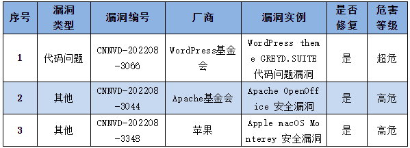 信息安全漏洞周報(bào)（2022年第34期）表4