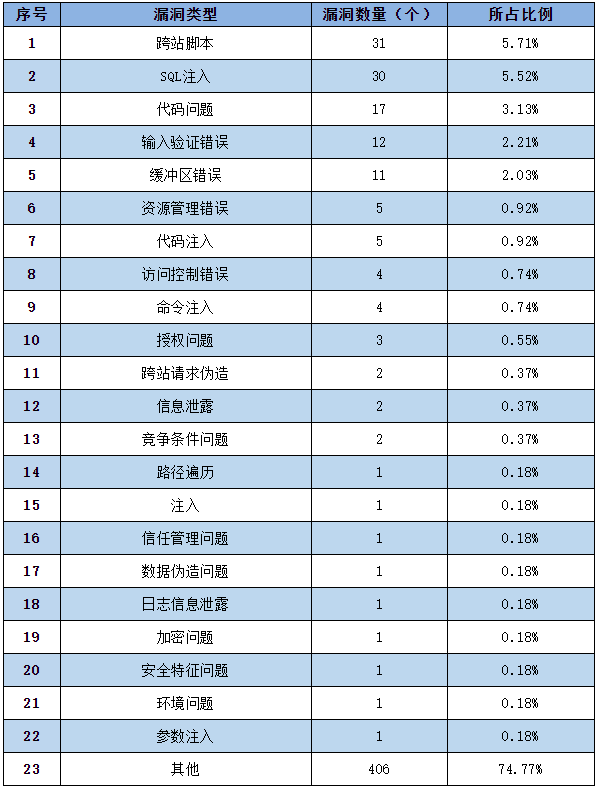 金瀚信安：信息安全漏洞周報（2022年第33期）表2