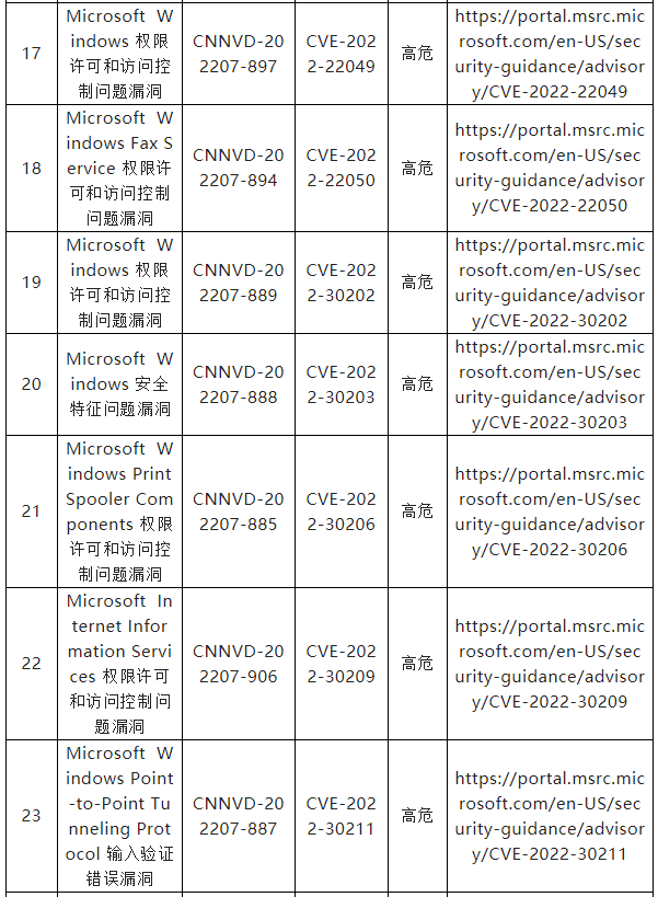 信息安全漏洞周報（2022年第33期）表7-3