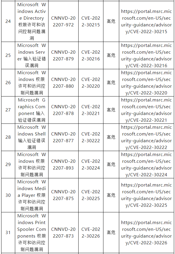 信息安全漏洞周報（2022年第33期）表7-4