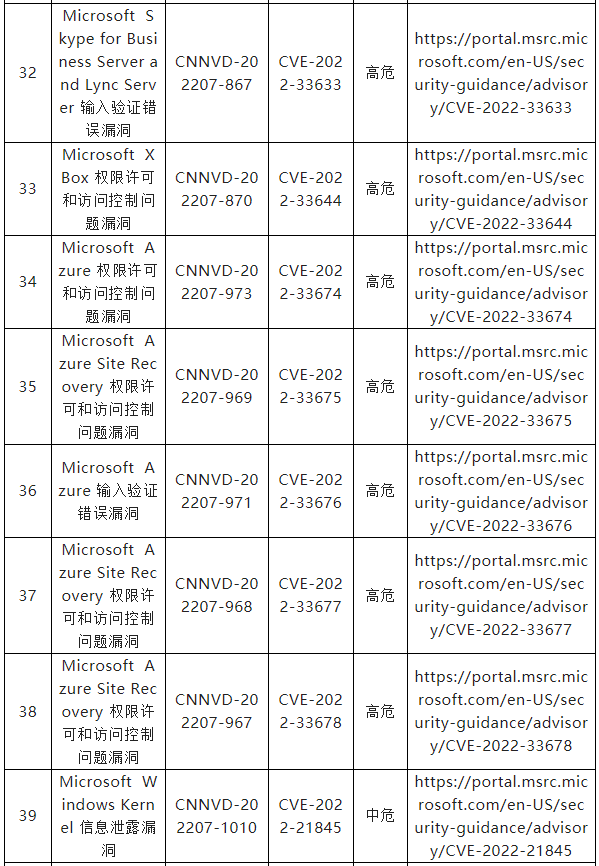 信息安全漏洞周報（2022年第33期）表7-5