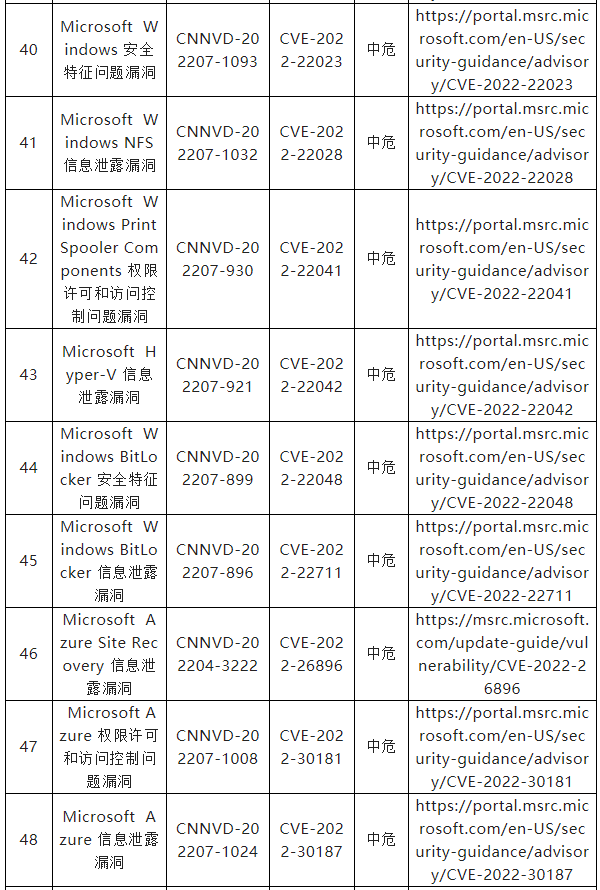 信息安全漏洞周報（2022年第33期）表7-6