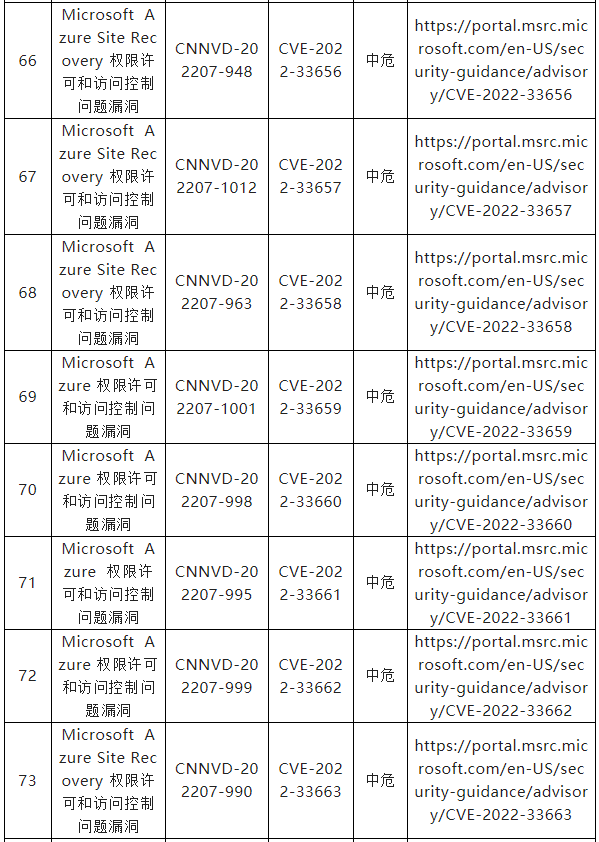 信息安全漏洞周報（2022年第33期）表7-9