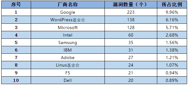 信息安全漏洞月報（2022年8月）表1