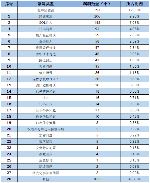 信息安全漏洞月報（2022年8月）表3