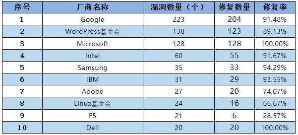 信息安全漏洞月報（2022年8月）表4