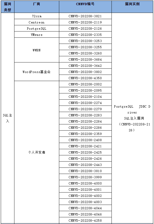 信息安全漏洞月報（2022年8月）表6-1