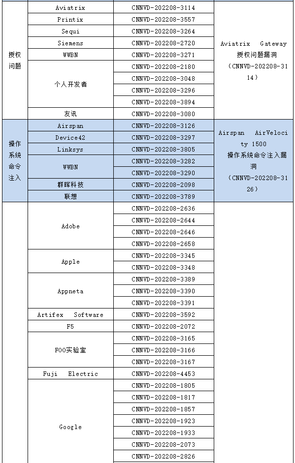 信息安全漏洞月報（2022年8月）表6-3