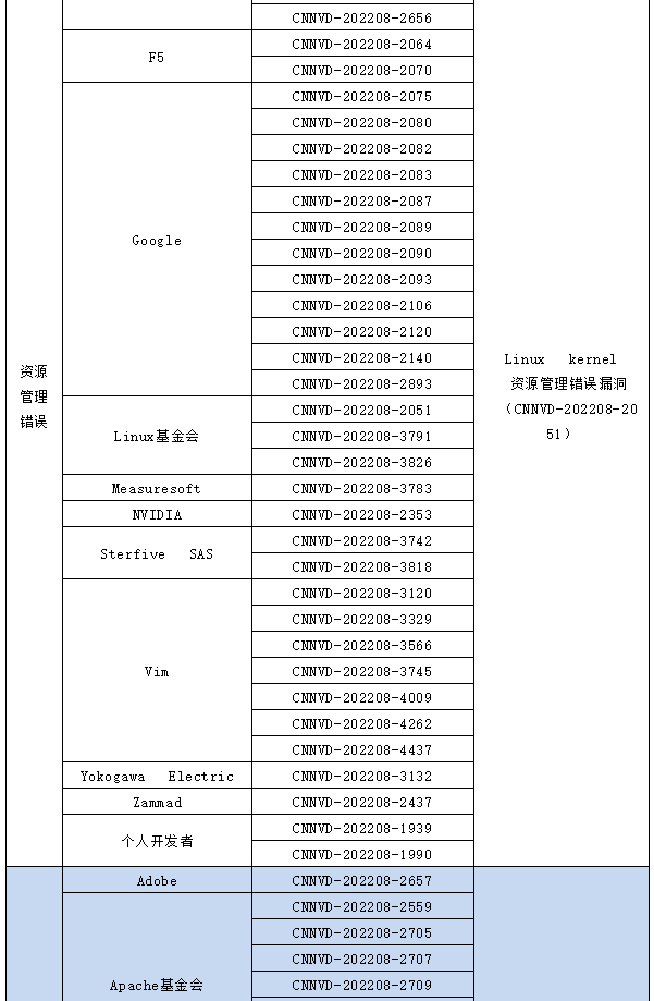 信息安全漏洞月報（2022年8月）表6-7