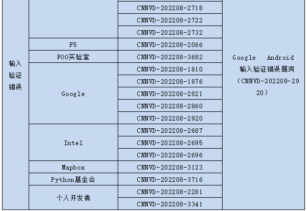 信息安全漏洞月報（2022年8月）表6-8