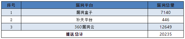 信息安全漏洞月報（2022年8月）表7