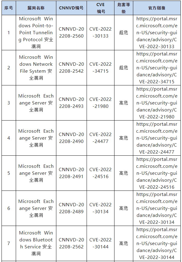 信息安全漏洞月報（2022年8月）表8-1