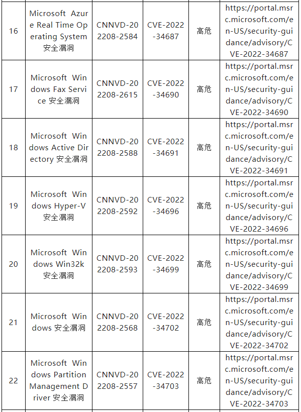 信息安全漏洞月報（2022年8月）表8-3