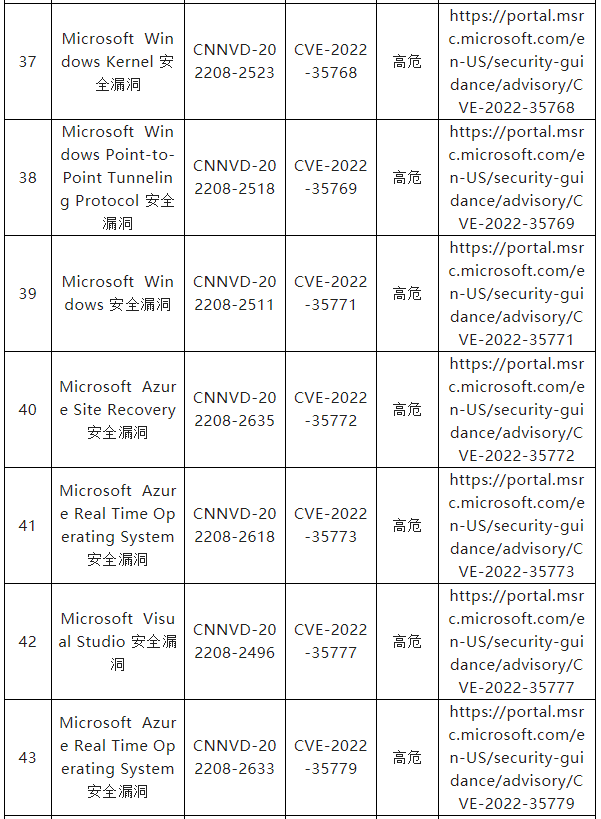 信息安全漏洞月報（2022年8月）表8-6