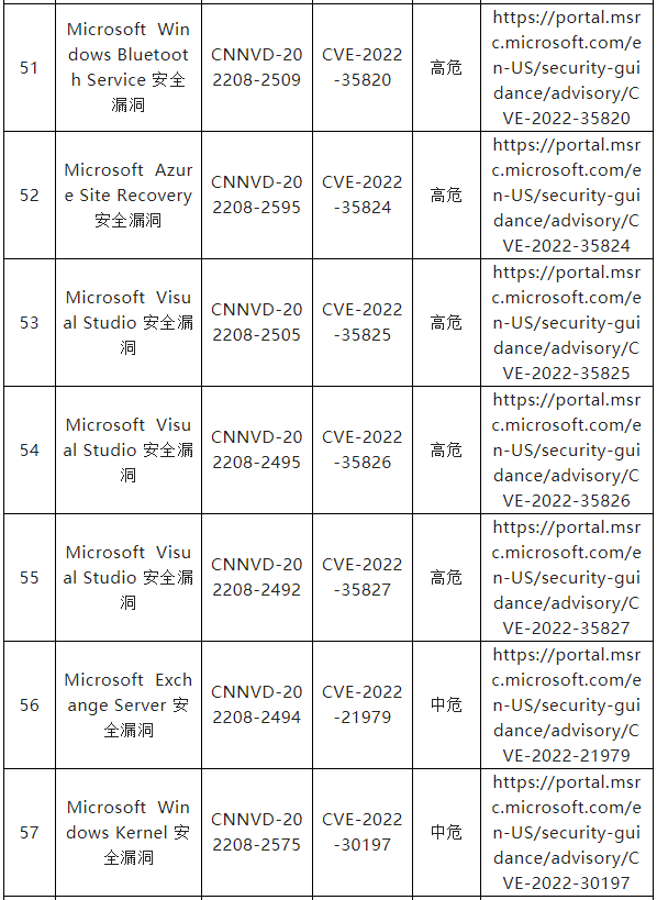 信息安全漏洞月報（2022年8月）表8-8