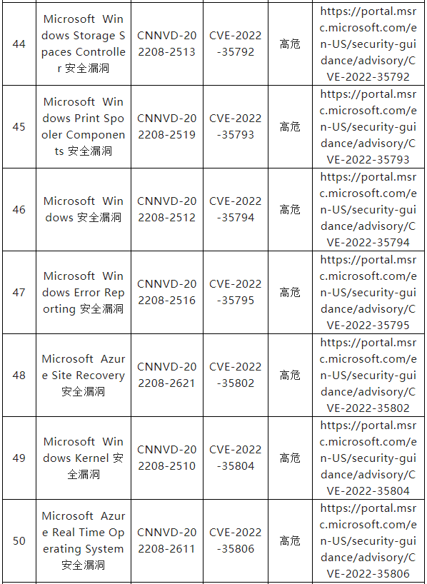 信息安全漏洞月報（2022年8月）表8-7