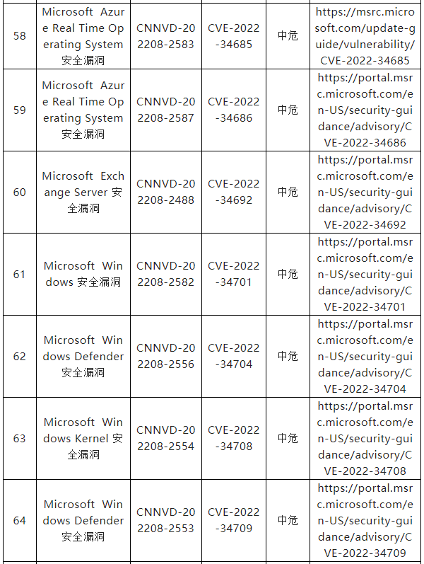 信息安全漏洞月報（2022年8月）表8-9