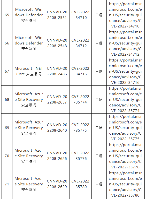 信息安全漏洞月報（2022年8月）表8-10