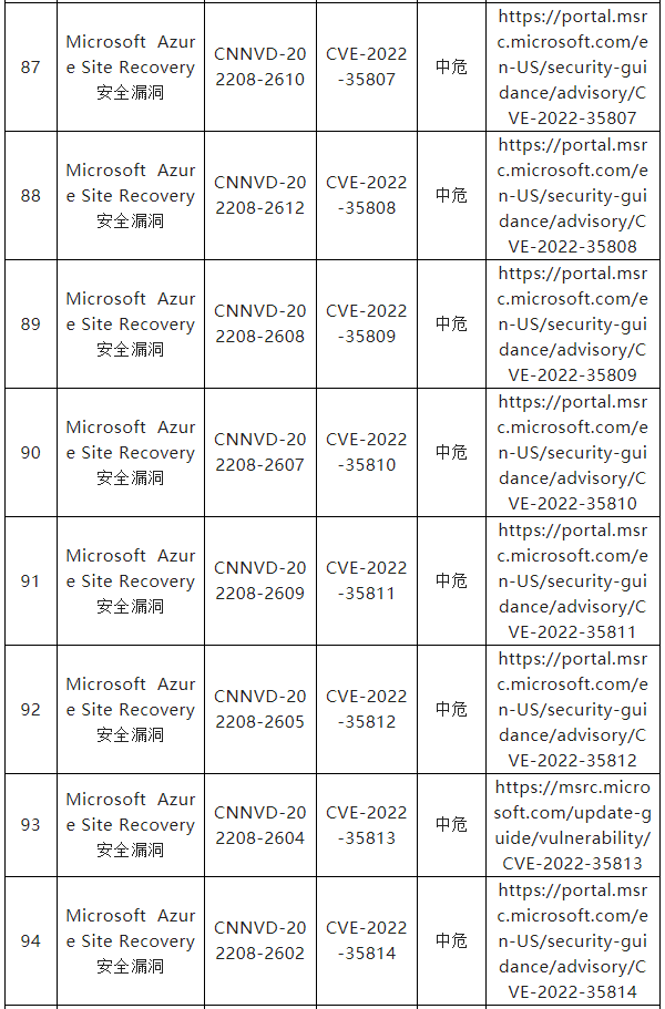 信息安全漏洞月報（2022年8月）表8-13