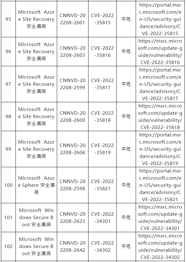 信息安全漏洞月報（2022年8月）表8-14