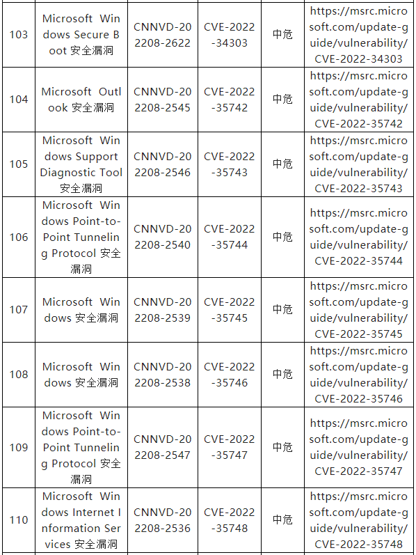 信息安全漏洞月報（2022年8月）表8-15