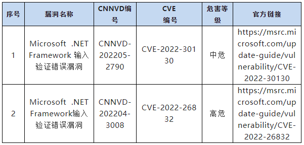 信息安全漏洞月報（2022年8月）表9