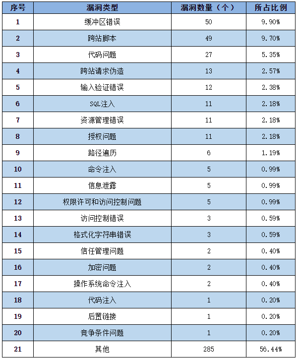 信息安全漏洞周報（2022年第37期）表2