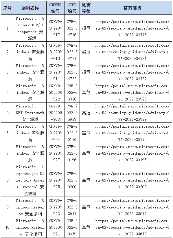 信息安全漏洞周報(bào)（2022年第38期）表8-1