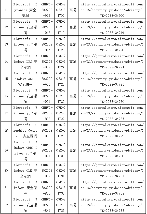 信息安全漏洞周報(bào)（2022年第38期）表8-2