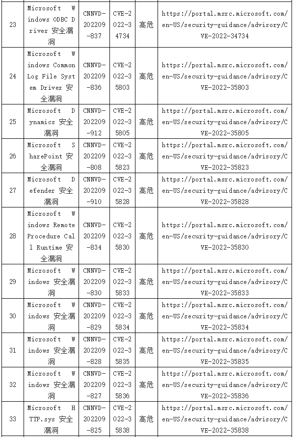 信息安全漏洞周報(bào)（2022年第38期）表8-3