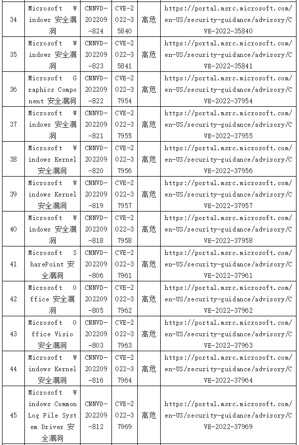 信息安全漏洞周報(bào)（2022年第38期）表8-4