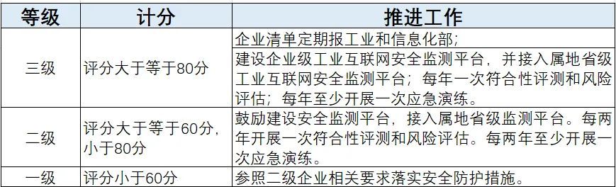 工業(yè)互聯(lián)網企業(yè)如何應對網絡安全分類分級及安全防護？圖3-2