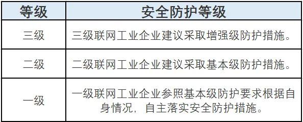 工業(yè)互聯(lián)網企業(yè)如何應對網絡安全分類分級及安全防護？圖4-