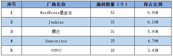 信息安全漏洞周報（2022年第39期）表1