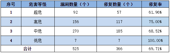 信息安全漏洞周報（2022年第39期）表3