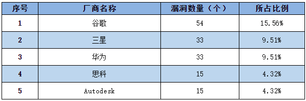 信息安全漏洞周報(bào)（2022年第41期）表1