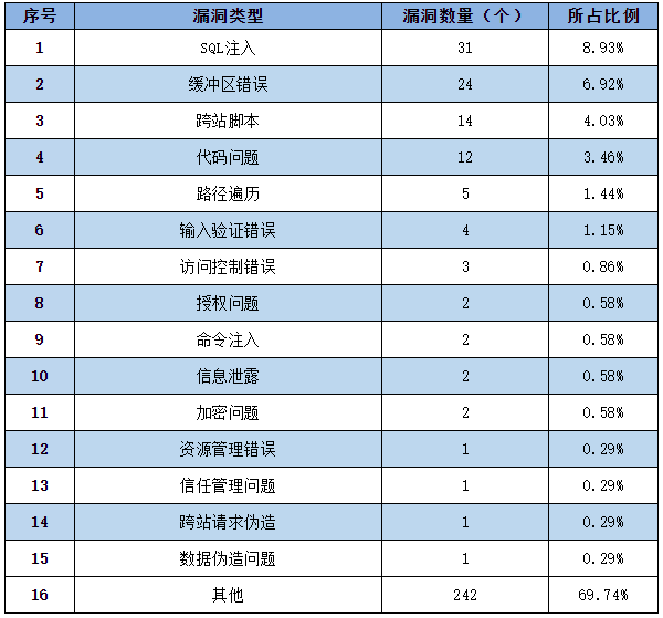 信息安全漏洞周報(bào)（2022年第41期）表2