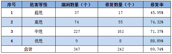 信息安全漏洞周報(bào)（2022年第41期）表3