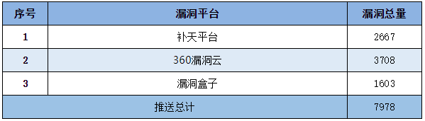 信息安全漏洞周報(bào)（2022年第41期）