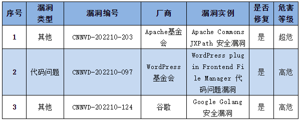 信息安全漏洞周報(bào)（2022年第41期）表4