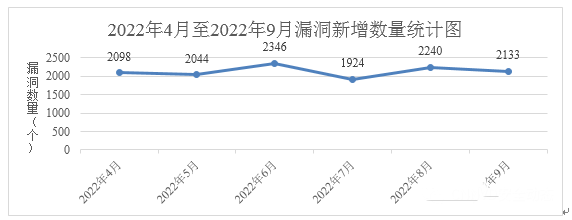 信息安全漏洞月報（2022年9月）圖1