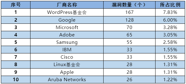 信息安全漏洞月報（2022年9月）表1