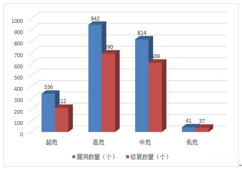 信息安全漏洞月報（2022年9月）圖3