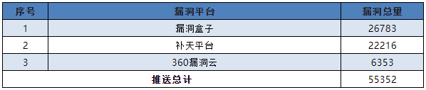 信息安全漏洞月報（2022年9月）表7