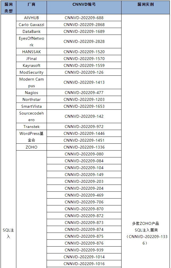 信息安全漏洞月報（2022年9月）表5.1
