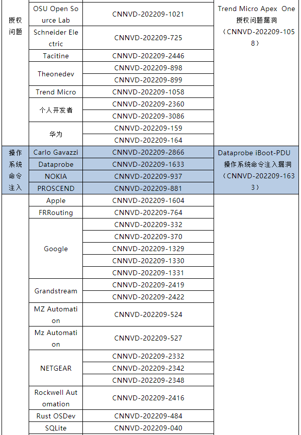 信息安全漏洞月報（2022年9月）表5.4