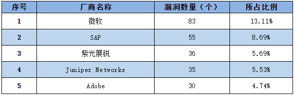 信息安全漏洞周報（2022年第42期）表1